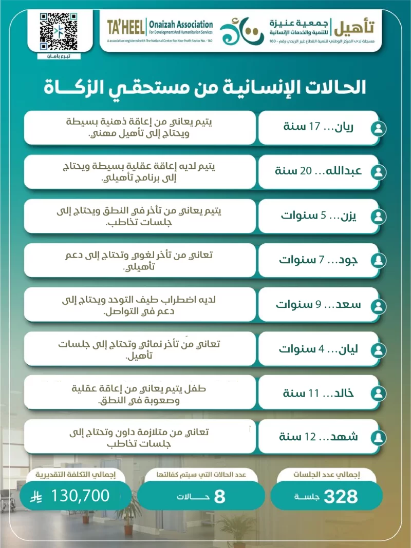 تدعم الجمعية عددا من الحالات الإنسانية التي تواجه تحديات مختلفة في التواصل والحركة والتفاعل اليومي مما يؤثر على قدرتها على أدا المهارات الأساسية والاستقلاليةوتحتاج هذه الحالات إلى برامج تأهيلية متخصصة تمتد لعدة أشهر تشمل جلسات علاج وظيفي ونطق وتأهيل حركيتنفذ وفق خطط علاجية مدروسة تهدف إلى تنمية القدرات وتحسين جودة الحياة ويعمل فريق الجمعية على توفير رعاية تأهيلية شاملةتسهم بإذن الله في تمكين المستفيدين من الاندماج في المجتمع وبنا مستقبل أكثر استقرارا لهم ولأسرهمبدعمكم تستمر رعاية هذه الحالات الإنسانية وتمنح كل حالة فرصة حقيقية للتقدم خطوة بخطوة